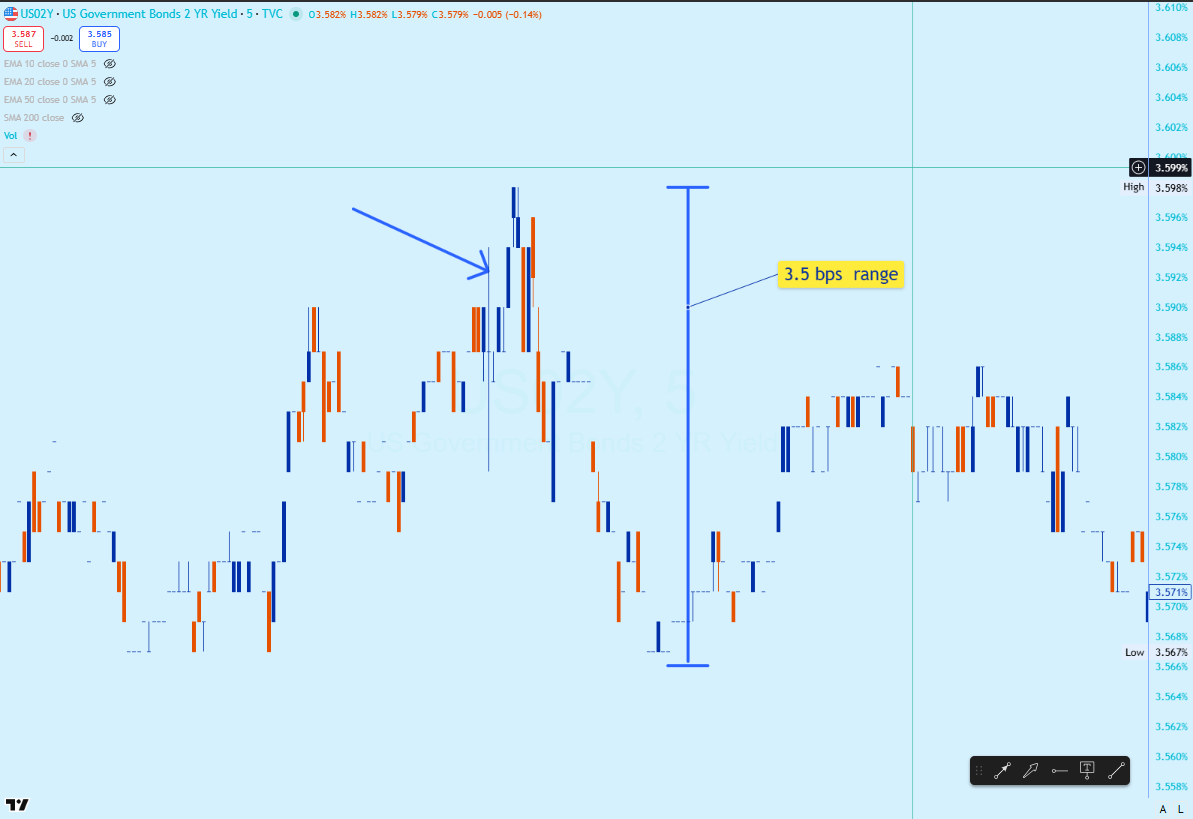 5m chart of the US 2y treasury rate